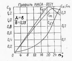 Прямоугольное в плане крыло профиля NАСА-0021