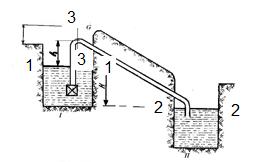Сифон подаёт воду из резервуара I