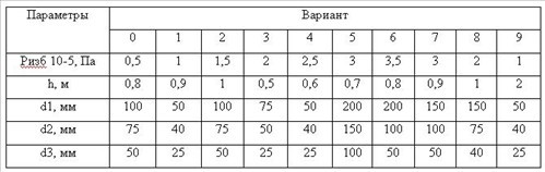 Исходные данные к задаче 14 к.р. по гидравлике