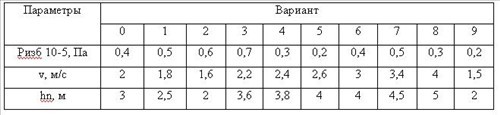 Исходные данные к задаче 17 к.р. по гидравлике