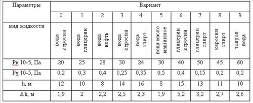 Определить полный напор, который должен развивать напор, при питании горячей водой (t=100°С) парового котла с избыточным давлением Рк, если уровень воды в барабане котла на h метров выше уровня золы в закрытом питательном бака с избыточн