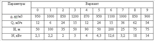 Насос подает мазут плотностью в количестве Q. Напор насоса составляет Н, потребляемая двигателем мощность N. Опред