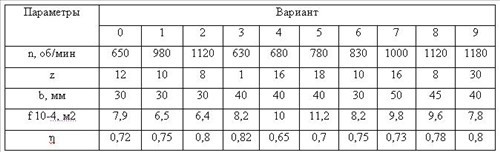 Определить производительность шестеренного насоса по следующим данным: число оборотов n, число зубьев на шестерне z, ширина зуба b, площадь впадины между зубьями f, объемный КПД.