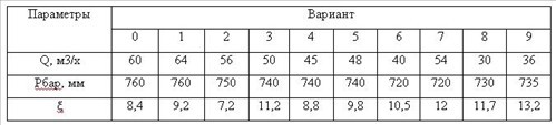 Определить предельную высоту всасывания центробежного насоса производительностью Q без учета запаса на кавитацию при температуре воды 30°С и 80°С и барометрическом давлении Рбар. Диам