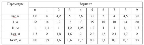 Высота всасывания поршневого насоса с воздушным колпаком, имеющего диаметр цилиндра D = 250 мм, ход цоршня S =300 мм, составляет hвс. Воздушный колпак делит всасывающую трубу диаметром d = 200 мм, общей длиной l на две части длиной l1 и l2. Сопротивление всасывающего клапана насоса равно hкл. На длине трубы l2 потери напора составляют hвс2. Определить предельное число оборотов nкр вала насоса при t воды, равной 10°С: барометрическом давлени