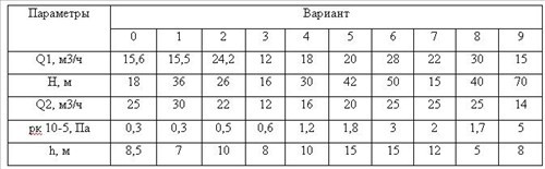 Центробежный насос при перекачивании воды в количестве Q создает напор Н. Пригоден ли этот насос для перекачки жидкости с относительной плотностью 1,2 в количестве Q2 по трубопроводу диаметром 70мм из сборника с атмосферным давлением в аппарат с избыточным давлением рк. Геометрическая высота равна h. Расчетная длина трубопровода 150м. Коэффициент сопротивления л=0,03. Определить, какой мощности электродвигатель требуется установить, если КПД 