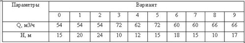 ля подачи воды с расходом Q в сеть со статическим напором Н, характеристика которого выражается уравнением Н=Н0+66000 Q2? Какова мощность на валу каждого из этих насосов с произ