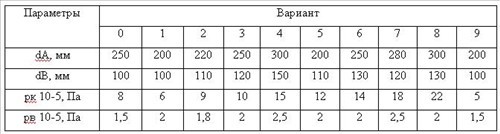 Рабочая площадь разгрузочного диска гидравлической пяты представляет собой кольцо с наружным диаметром dA и внутренним dB. Определить (приближенно) величину осевого усилия, возникающего в насосе и компенсируемого гидравлической пятой, если полное давление, развиваемое насосом, рк,