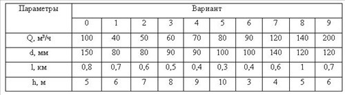 Исходные данные к задаче 22 к.р. по гидравлике