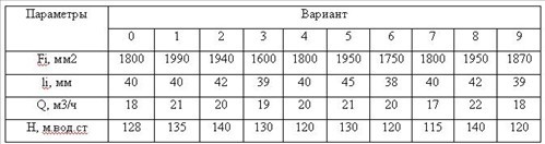 Индикаторная диаграмма, снятая с поршневого насоса простого действия при масштабе пружины М=0,33 кГ/см2-мм, имеет площадь Fi, мм2 и длину li, мм. При снятии диаграммы насос работает при n = 60 об/мин, подавая Q (м3/ч) воды и развивая при этом манометрический напор Нс (