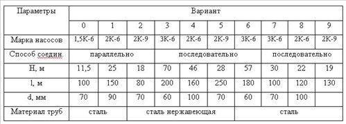 Два последовательно или параллельно соединенных центробежных насоса установлены близко один от другого и работают на один трубопровод длиной l и диаметром d. Геометрический напор Н установки остается неизменным. Найти рабочую точку при работе насосов на трубопровод. Определить мощность каждого из насосов (изготовлен