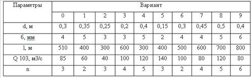 Исходные данные к задаче 28 к.р. по гидравлике