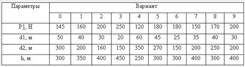 Исходные данные к задаче 6 к.р. по гидравлике