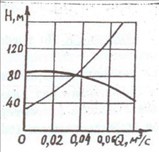 Определить, как измениться подача воды центробежным насосом при изменении числа оборотов с n2 до n2. Характеристика насоса при n1 и характеристика сети, выражаемой уравнением Н = 40+25000Q2, приведен