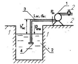 Центробежный насос 1 забирает воду из колодца 2 в количестве Q