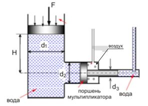 Для повышения гидростатического давления необходимо создать мультипликатор. Сила F = 100 Н. 