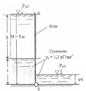 Требуется определить толщины слоев воды S и суспензии t, при которых сумма моментов сил давления воды и суспензии на щит АО