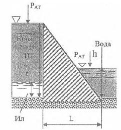 где Мокр – момент, препятствующий опрокидыванию, Мопр – момент, опрокидывающий плотину. H = 4,5м, h = 1,5м, L = 2,4м, уил = 1,3Г/см2, t = 0,5м.