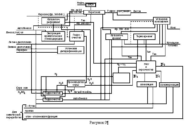 Принципиальная схема нефтеперерабатывающего завода