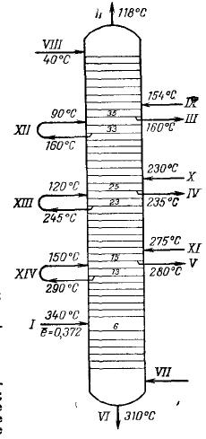 В колонну подают отбензиненную нефть (рис. 33).
