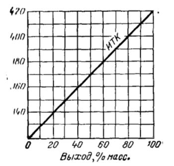 линия ИТК фракции 320-420°С