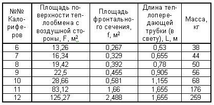 Технические данные калориферов типа КП3-СК-01 АУ3