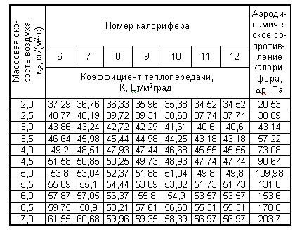 Влияние массовой скорости воздуха во фронтальном сечении калорифера на коэффициент теплопередачи