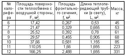 Технические данные калориферов типа КП4-СК-01АУ3