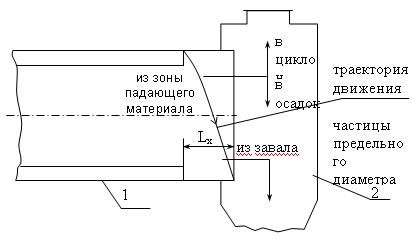 Схема разгрузки барабана