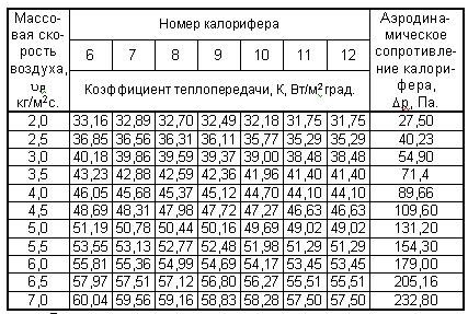 Влияние массовой скорости воздуха во фронтальном сечении калорифера на коэффициент теплопередачи