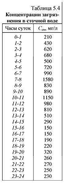 Концентрация загрязнений в сточной воде
