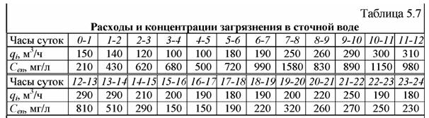 опустимая концентрация после усреднения