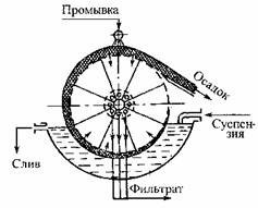 Барабанный вакуум-фильтр