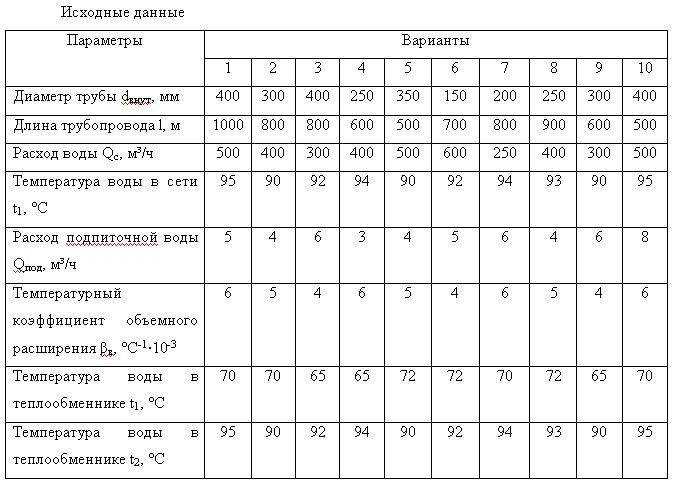 Гидродинамика задача 4 исходные данные