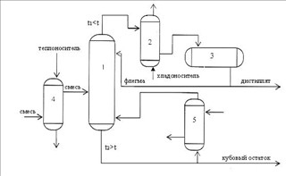Исходная смесь поступает в ректификационную колонну 1 предварительно подогретой в теплообменнике исходной смеси