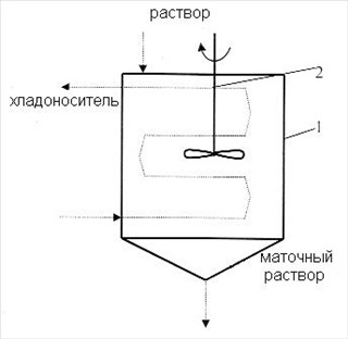 В кристаллизатор непрерывного действия (рис.22) поступает 5000 кг/ч водного раствора NaОН при температуре 90°С 