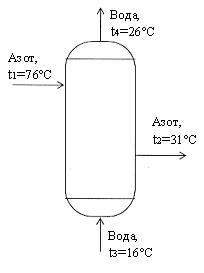 В теплообменнике кожухотрубчатого типа (рис.12) необходимо охлаждать 1240 м?/ч азота, находящегося под давлением 0,15 МПа