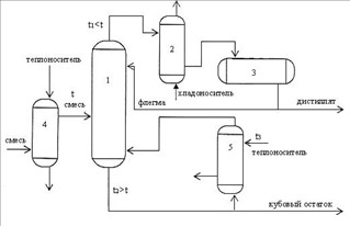Исходная смесь (рис.13) поступает в ректификационную колонну 1 предварительно подогретой в теплообменнике исходной смеси 4