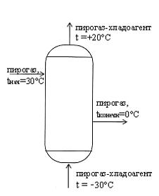 В кожухотрубчатый теплообменник (рис.15) для охлаждения поступает пирогаз состава