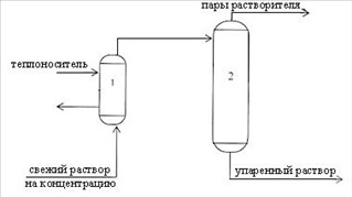 В выпарном аппарате (рис.16) осуществляется непрерывное концентрирование 2,5 т/ч