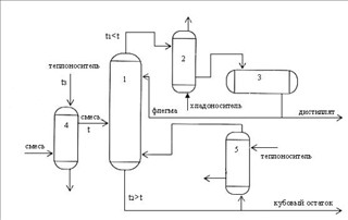 Исходная смесь поступает в ректификационную колонну 1 (рис.17), предварительно подогретой в теплообменнике