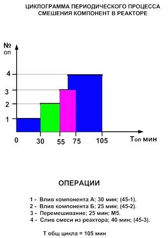 циклограмма смешения компонента в реакторе