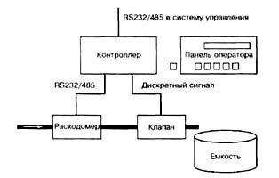 Дозирование компонент по массе заданной дозы