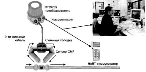 Кориолисовые расходомеры и плотномеры