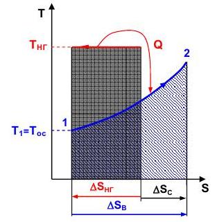 Необратимый процесс теплообмена в T,S- диаграмме