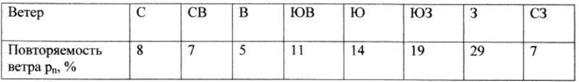 По условию задач 1-4 определить размеры санитарно-защитной юны с учетом заданной среднегодовой розы ветр