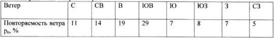 По условию задачи 1-4 определить размеры санитарно-защитной зоны с учетом влияния низкого неорганизованного источника, рассредоточенного по промышленной площадке с суммарной мощностью выбр