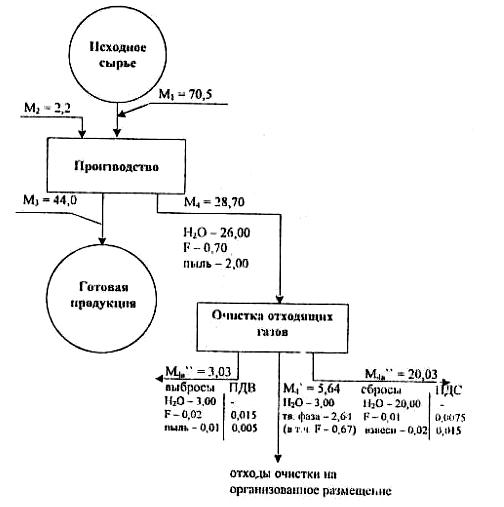 Балансовая схема материальных потоков производства удобрений, т/ч